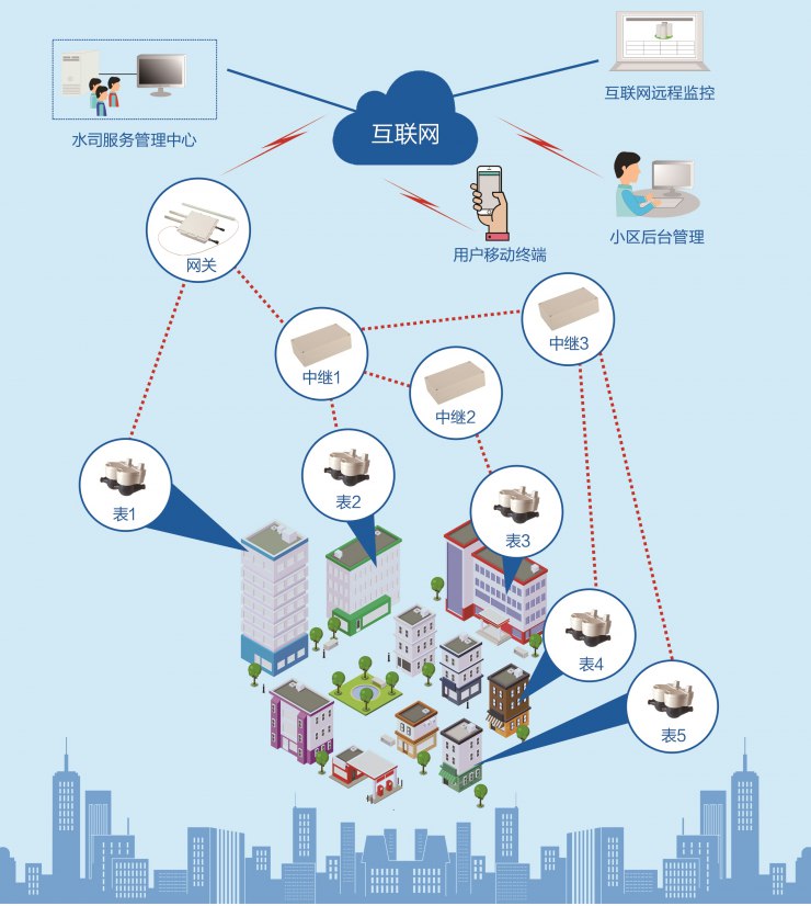 東日信息LR mesh自組網(wǎng)智能水表解決方案實(shí)現(xiàn)效率與效益“雙提升”