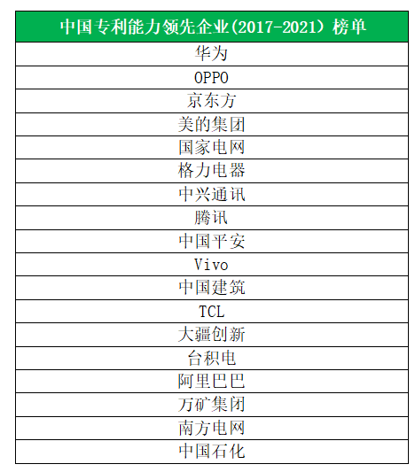 OPPO位列《中國專利能力領(lǐng)先企業(yè)榜單》第二位，創(chuàng)新實力再獲認(rèn)可