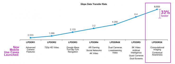 10Gbps！全球最強(qiáng)LPDDR5/5X IP成功量產(chǎn)