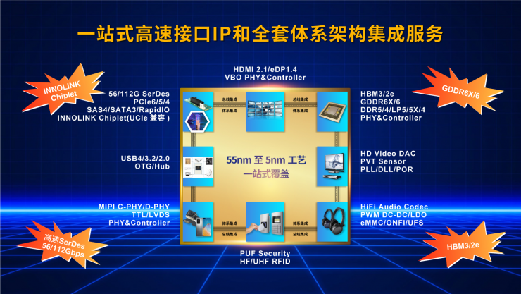 10Gbps！全球最強(qiáng)LPDDR5/5X IP成功量產(chǎn)