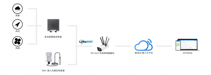 星縱智能5G AIoT高清網(wǎng)絡(luò)攝像機，展示5G和LoRaWAN? 融合潛力