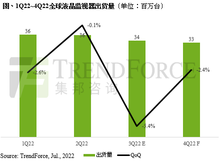 下半年液晶監(jiān)視器需求持續(xù)走弱，全年出貨量?jī)H 1.4億臺(tái)