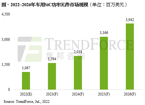 車企搭載積極，2022年車用SiC功率元件市場規(guī)模將突破10億美元
