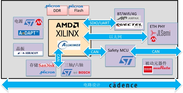 科通技術(shù)“一站式”功能安全方案助力工業(yè)、汽車客戶