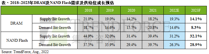 2023年DRAM需求位元成長(zhǎng)僅8.3%為歷年最低，NAND Flash有望以跌價(jià)帶動(dòng)搭載容量增長(zhǎng)
