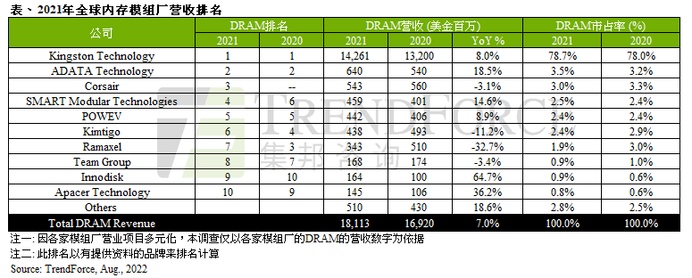 TrendForce集邦咨詢：受惠于2021年DRAM價格持續(xù)上漲，DRAM模組廠營收年增7%