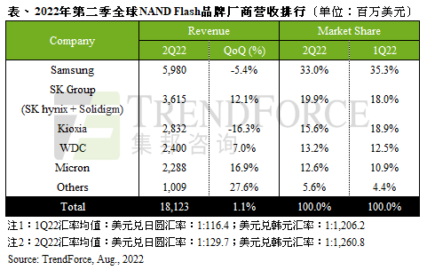 合約價(jià)上漲抵消需求衰退，第二季NAND Flash總營(yíng)收季增1.1%