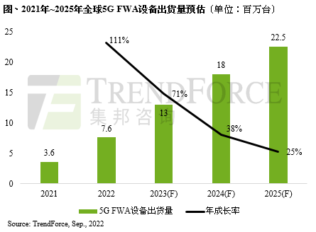 2022年5G FWA設(shè)備出貨量估將達(dá)760萬臺，北美、歐洲率先發(fā)展為供應(yīng)鏈注入新商機(jī)