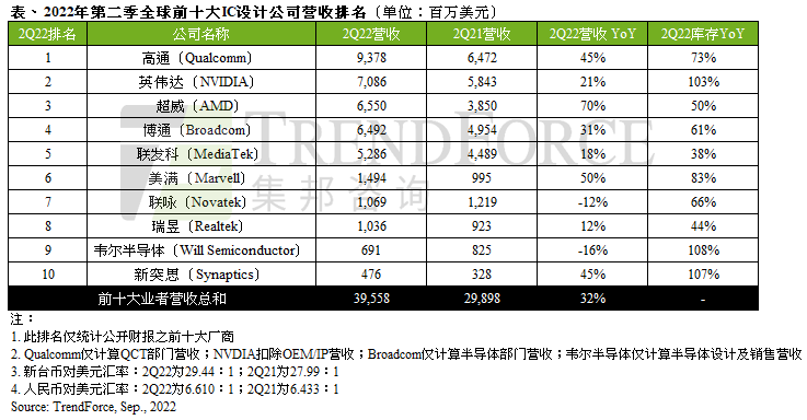 2022年第二季全球前十大IC設(shè)計(jì)業(yè)者營收年增32%，下半年考驗(yàn)庫存去化能力