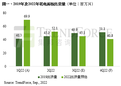 IT面板出貨持續(xù)下修，庫存去化將延續(xù)至第四季
