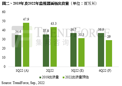 IT面板出貨持續(xù)下修，庫存去化將延續(xù)至第四季