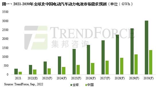 動(dòng)力電池進(jìn)入高速發(fā)展期，預(yù)計(jì)2030年全球裝機(jī)規(guī)模將超過3TWh