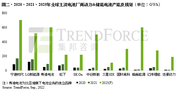 動(dòng)力電池進(jìn)入高速發(fā)展期，預(yù)計(jì)2030年全球裝機(jī)規(guī)模將超過3TWh
