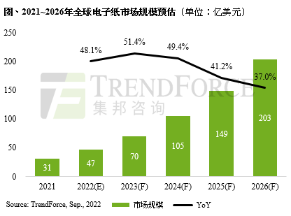 受數(shù)字化、可持續(xù)發(fā)展驅(qū)動，預(yù)估2022年全球電子紙市場規(guī)模將達(dá)47億美元，年增近50%