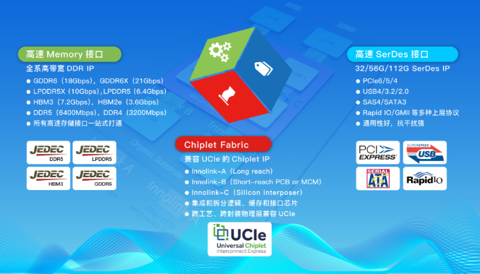芯動(dòng)科技高性能計(jì)算“三件套”IP解決方案行業(yè)領(lǐng)先，滿足新一代SoC帶寬需求