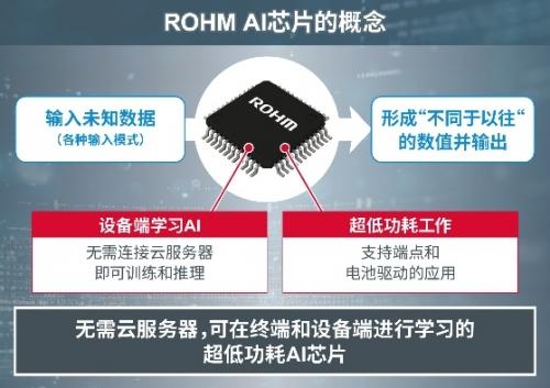 ROHM開發(fā)出數(shù)十毫瓦超低功耗的設備端學習AI芯片
