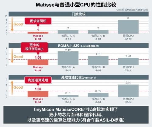 ROHM開發(fā)出數(shù)十毫瓦超低功耗的設備端學習AI芯片