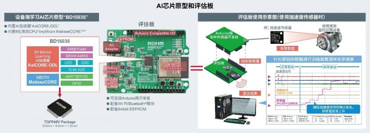 ROHM開發(fā)出數(shù)十毫瓦超低功耗的設備端學習AI芯片