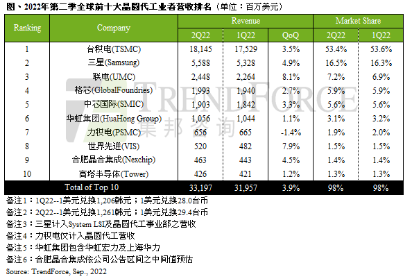 消費(fèi)性終端市況反轉(zhuǎn)、缺貨潮落幕，第二季前十大晶圓代工產(chǎn)值季增收斂至3.9%