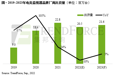 2022年電競監(jiān)視器出貨首度面臨衰退，出貨量下修至2,050萬臺