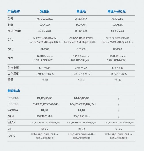 杰發(fā)科技發(fā)布新產(chǎn)品AC8257車(chē)聯(lián)網(wǎng)模組助力汽車(chē)網(wǎng)聯(lián)化