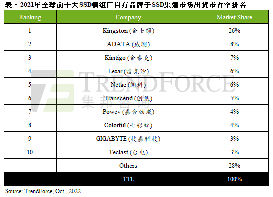 2021年全球渠道SSD出貨量達1.27億臺,年增11%