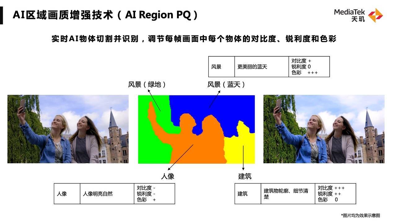 手機影像技術(shù)還能“卷什么”？聯(lián)發(fā)科展示“AI圖像語義分割技術(shù)”破局之道