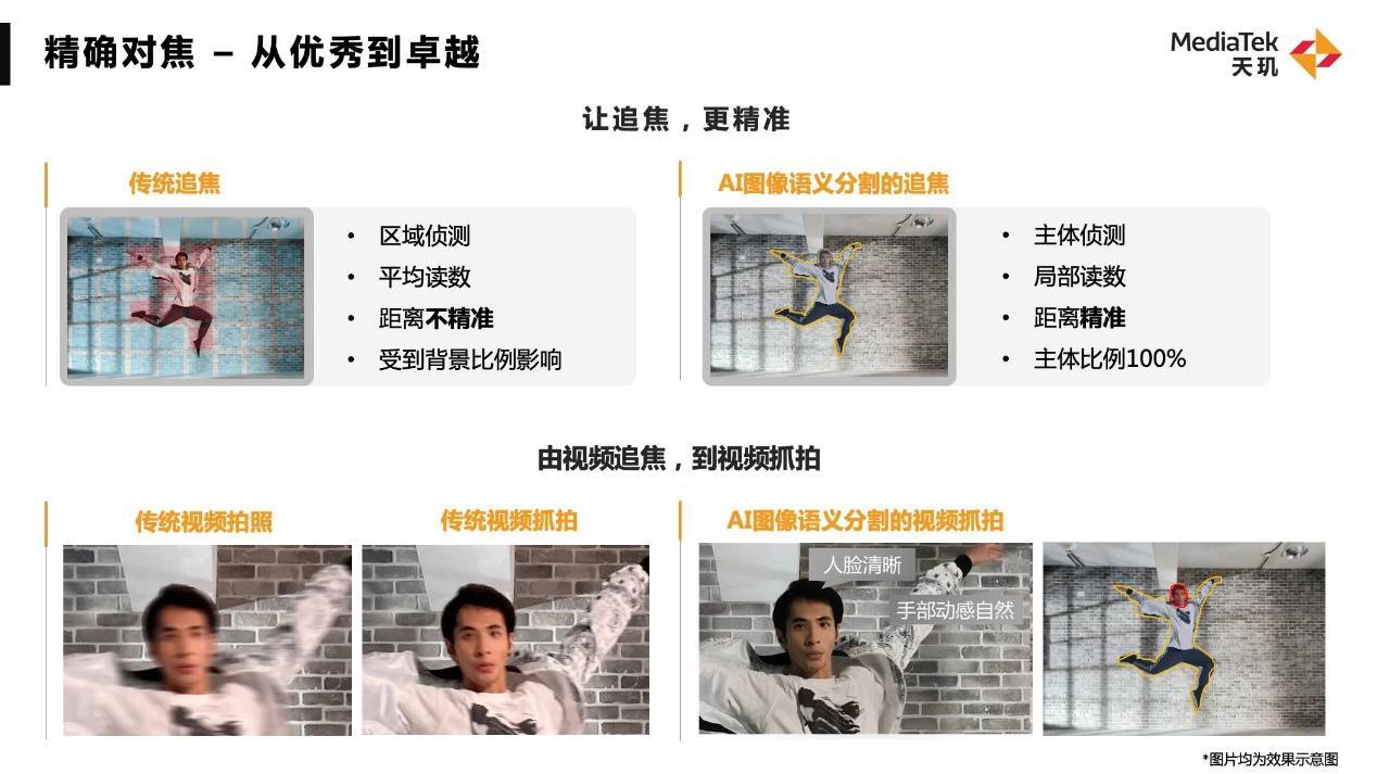 手機影像技術(shù)還能“卷什么”？聯(lián)發(fā)科展示“AI圖像語義分割技術(shù)”破局之道