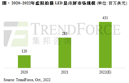 預(yù)估2022年虛擬拍攝LED顯示屏市場(chǎng)產(chǎn)值達(dá)4.31億美元,娛樂(lè)影音產(chǎn)業(yè)應(yīng)用最大宗