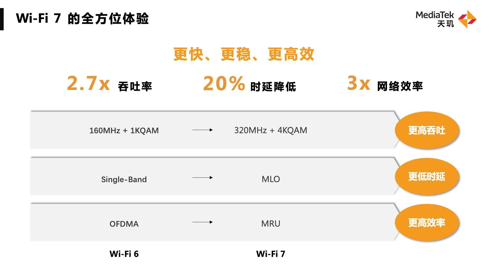 吞吐量提升近3倍！WiFi 7將成明年旗艦手機(jī)標(biāo)配，聯(lián)發(fā)科天璣穩(wěn)抓新趨勢