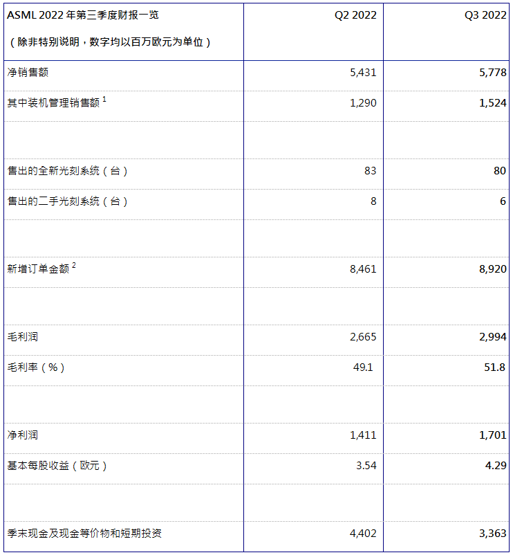 ASML發(fā)布2022年第三季度財(cái)報(bào)：凈銷售額58億歐元，凈利潤(rùn)為17億歐元