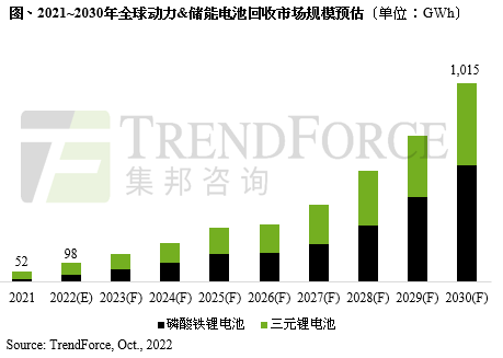 電池循環(huán)經(jīng)濟(jì)助力碳減排，預(yù)估2030年全球動(dòng)力及儲(chǔ)能電池回收規(guī)模將超過(guò)1TWh