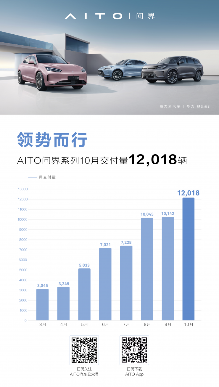領勢而行！AITO問界系列連續(xù)三個月單月交付破萬，10月交付12018輛