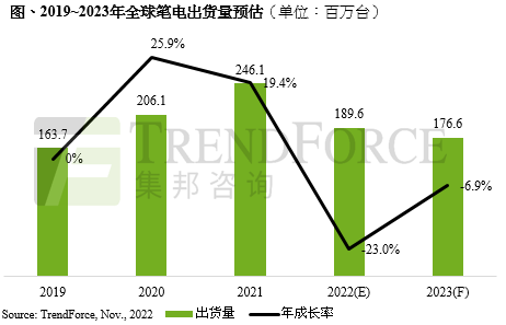 受全球經(jīng)濟低迷影響，庫存仍待去化，預估2023年全球筆電出貨量僅1.76億臺