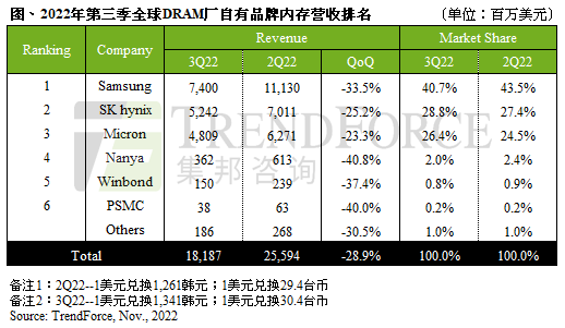 金融海嘯后首見，量價齊跌沖擊第三季全球DRAM營收季減近三成