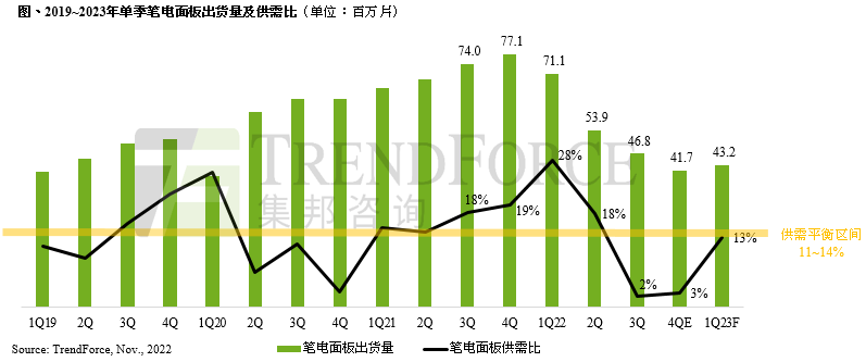 10月份筆電面板出貨量創(chuàng)下十年同期新低，第四季仍持續(xù)低迷，明年第一季有望恢復(fù)成長