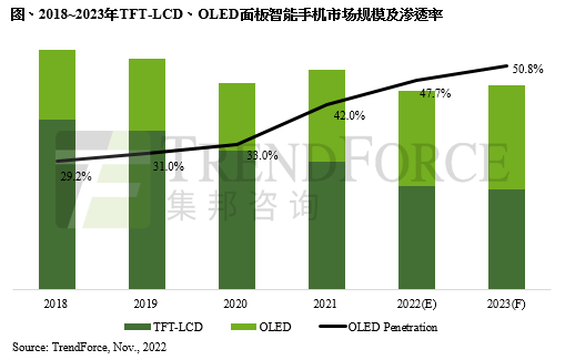 OLED手機(jī)滲透率逐年提升，預(yù)估2023年將達(dá)50.8%
