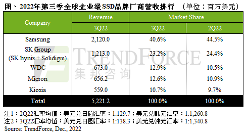 第三季Enterprise SSD營(yíng)收下滑至52.2億美元，估第四季再跌兩成