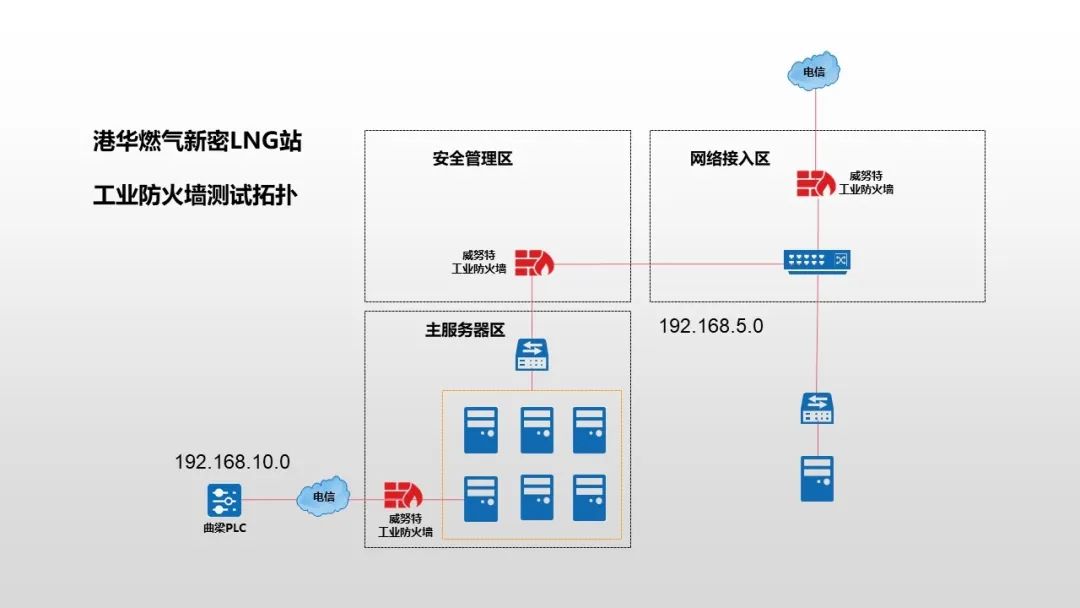 階段性突破！首款基于RISC-V芯片的工業(yè)防火墻完成實(shí)測(cè)！