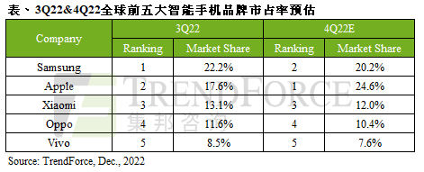 需求不敵庫(kù)存問(wèn)題與經(jīng)濟(jì)疲軟夾擊，第三季智能手機(jī)總產(chǎn)量約2.89億支