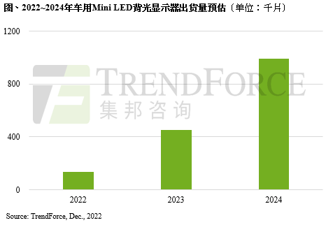 預(yù)期2023年歐美車廠福特、吉普車廠擴(kuò)大應(yīng)用，Mini LED車用背光顯示器出貨量約45萬(wàn)片