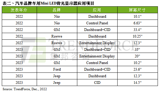 預(yù)期2023年歐美車廠福特、吉普車廠擴(kuò)大應(yīng)用，Mini LED車用背光顯示器出貨量約45萬(wàn)片