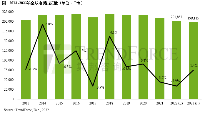 創(chuàng)十年出貨新低，2022年全球電視出貨量?jī)H2.02億臺(tái)，年減3.9%