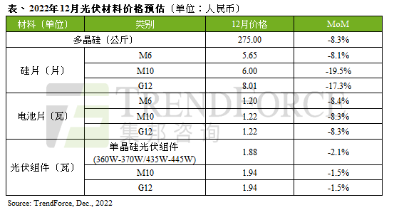 光伏材料價(jià)格12月起價(jià)格正式下跌,明年跌勢(shì)恐持續(xù)