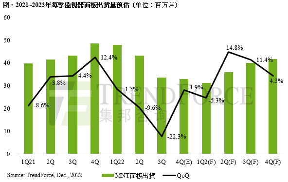 國際環(huán)境局勢沖擊，估2022年監(jiān)視器面板出貨量年減8.8%，2023年收斂至年減5.8%