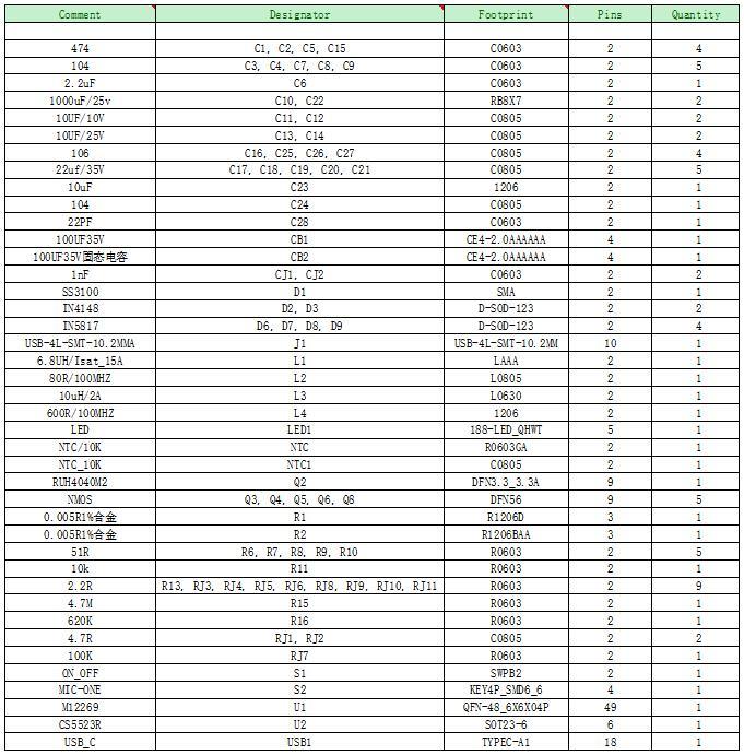 M12269支持PD3.1等快充協(xié)議、140W升降壓3-8節(jié)多串鋰電充放電移動電源管理IC方案