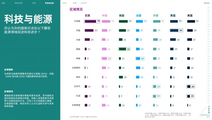 2023博世技術(shù)指南：絕大多數(shù)受訪者認為，科技對于應(yīng)對氣候變化至關(guān)重要