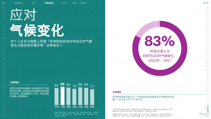 2023博世技術(shù)指南：絕大多數(shù)受訪者認為，科技對于應(yīng)對氣候變化至關(guān)重要