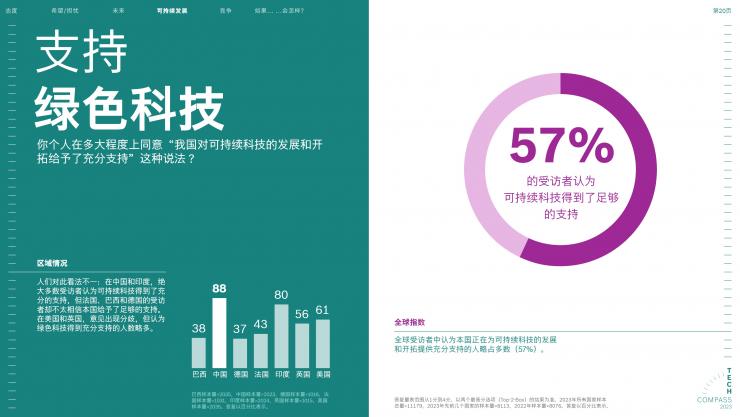 2023博世技術(shù)指南：絕大多數(shù)受訪者認為，科技對于應(yīng)對氣候變化至關(guān)重要