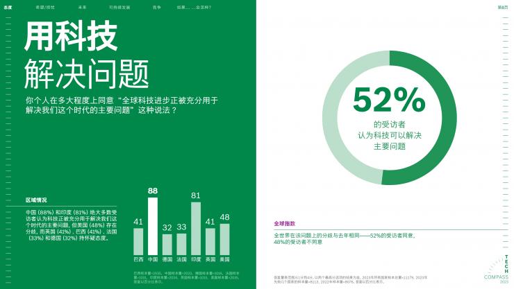 2023博世技術(shù)指南：絕大多數(shù)受訪者認為，科技對于應(yīng)對氣候變化至關(guān)重要